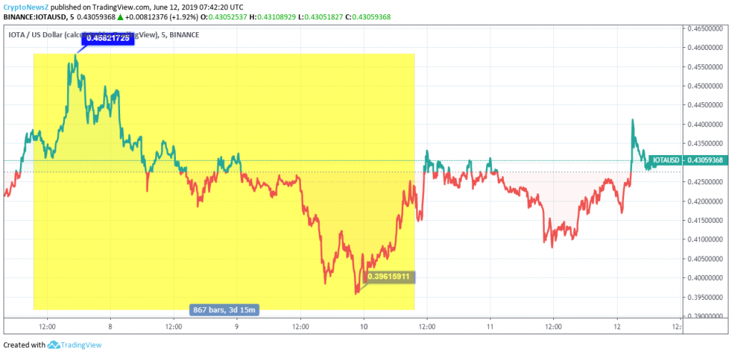 IOTA Price Chart - 12 June