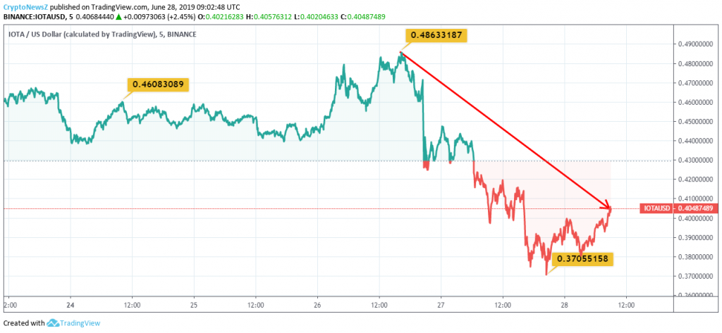 IOTA (MIOTA) Price Chart - 28 June