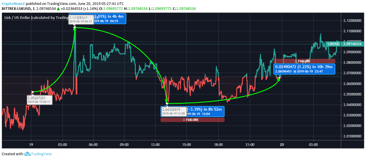 Lisk Price Chart - 20 June