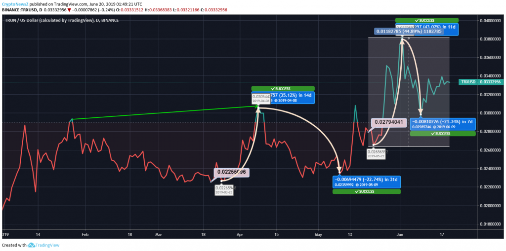 Tron Price Chart -20 June