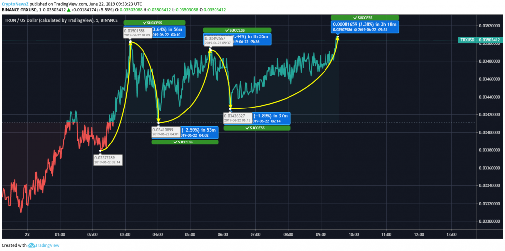 Tron Price Chart - 22 June