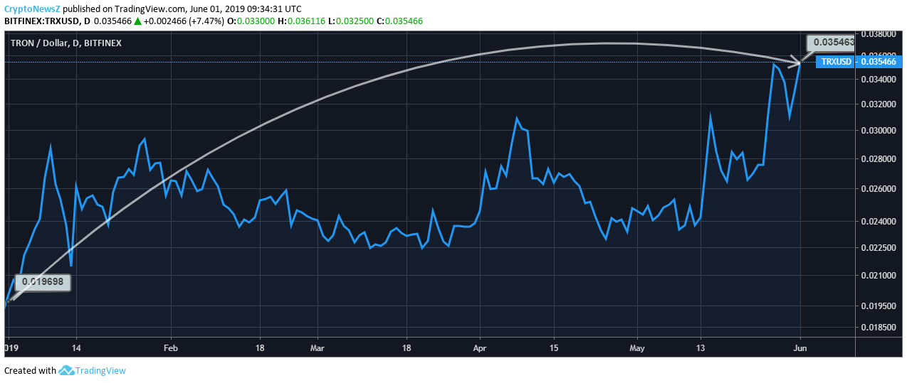 Tron Price Chart