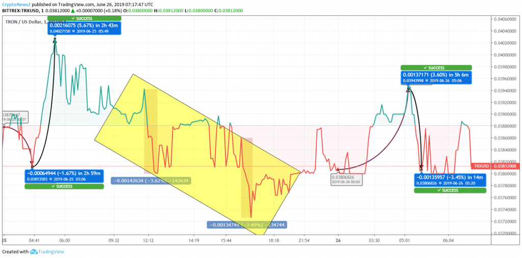 Tron Price Chart - 26 June