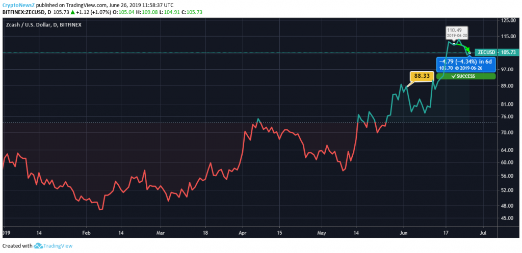 Zcash Price Chart - 26 June