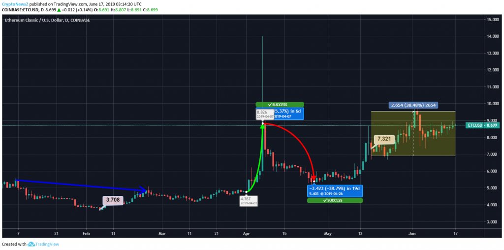 Ethereum Classic Price Chart - 17 June