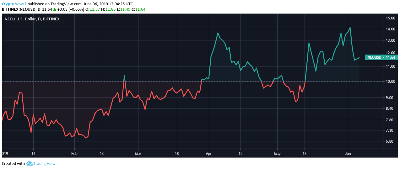 NEO Price Analysis - Jun 6