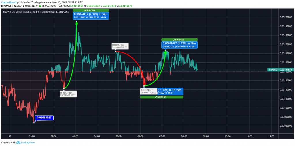 Tron Price Chart - 12 June