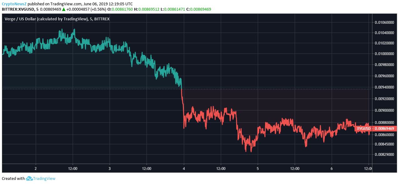 Verge Price Chart - Jun 6