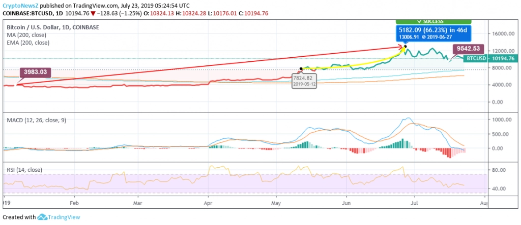 Bitcoin price chart July 23