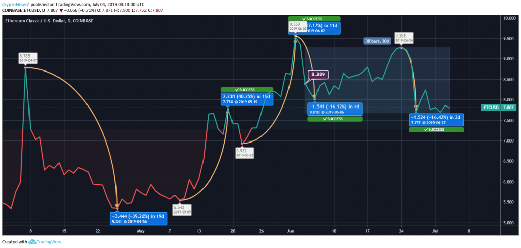 Ethereum Classic Price Chart - 4 July