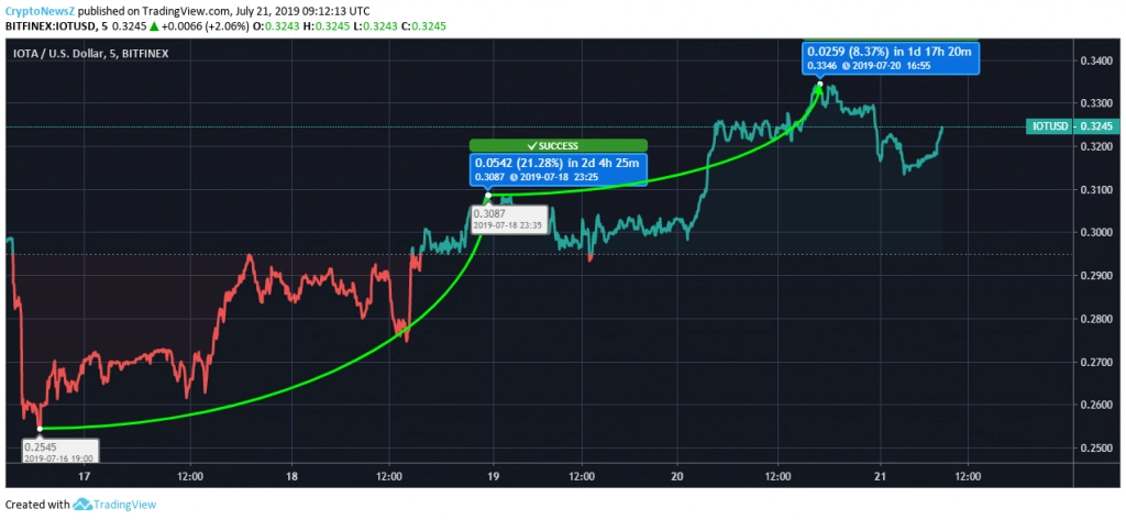 IOTA price chart July 21