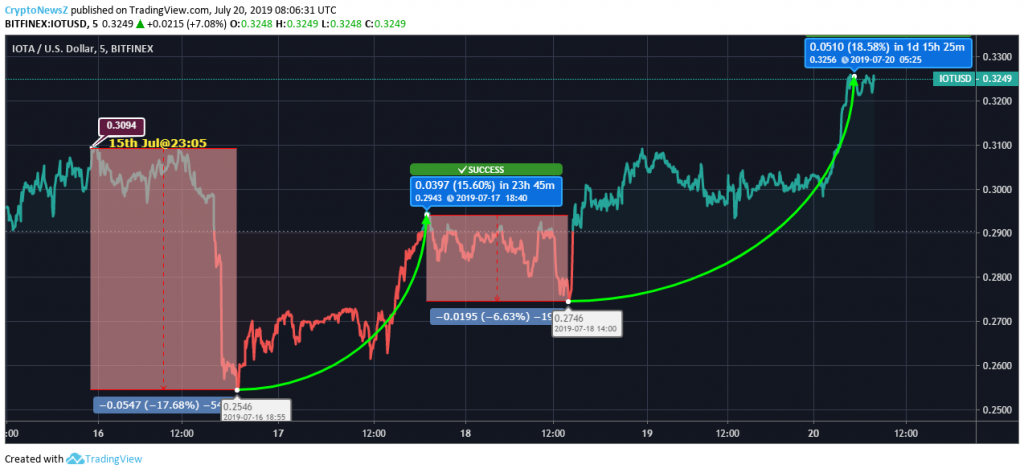 IOTA Price Chart - 20 July