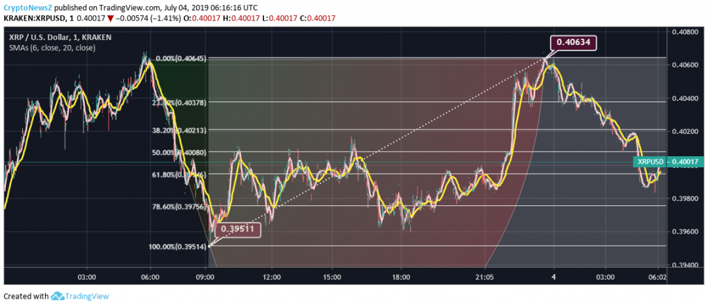 Ripple Price Chart - 4 July