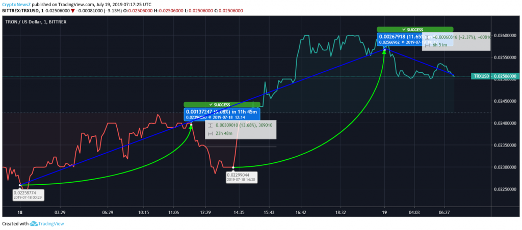 Tron price chart July 19