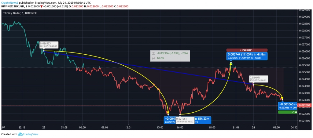 Tron price chart July 24