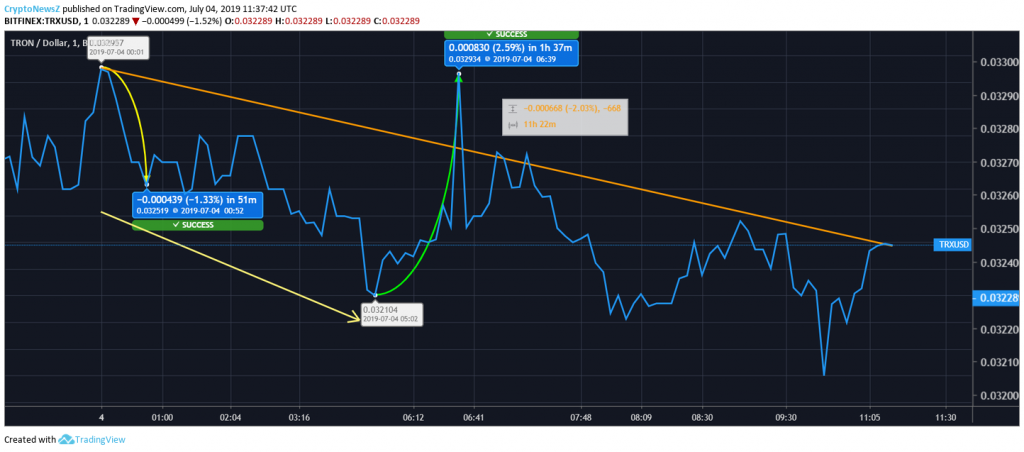 Tron Price Chart - 4 July