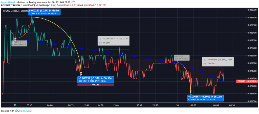 Tron Price Prediction