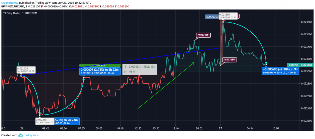 Tron Price Analysis - 27 July