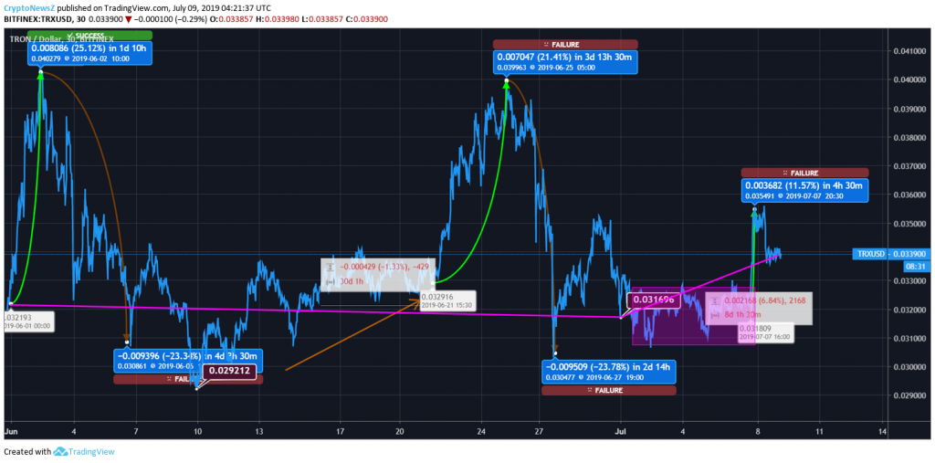 Tron Price Chart - 09 July