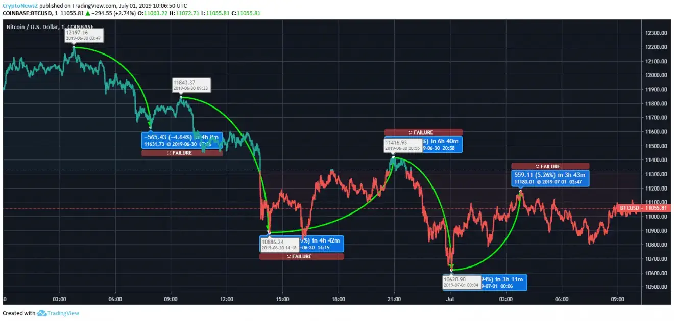 Bitcoin - BTC