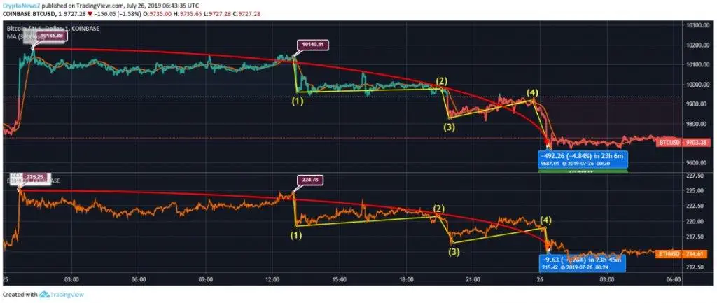 ETH vs BTC Price Chart