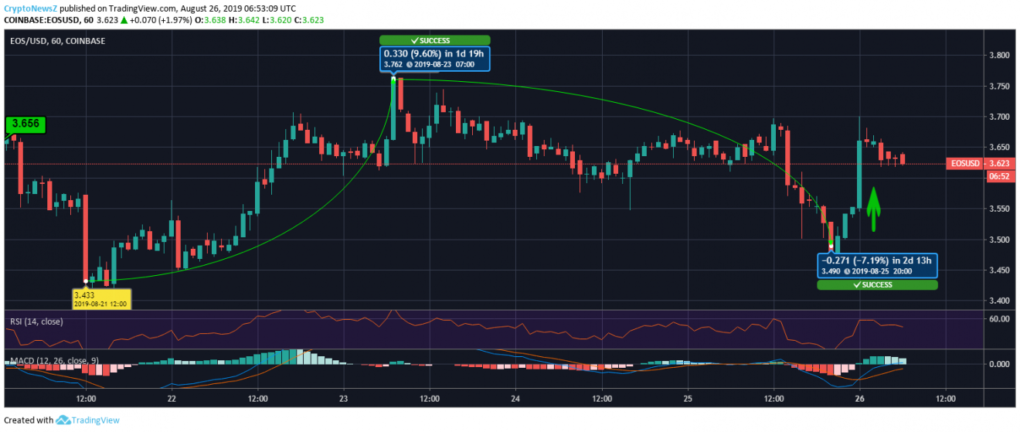 EOS Price Chart