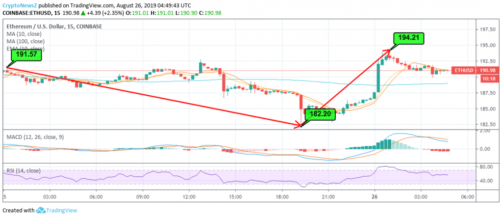 Ethereum Price 