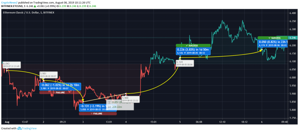 Ethereum Classic Price Chart - 06 Aug