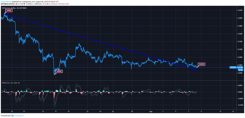 IOTA Price Prediction