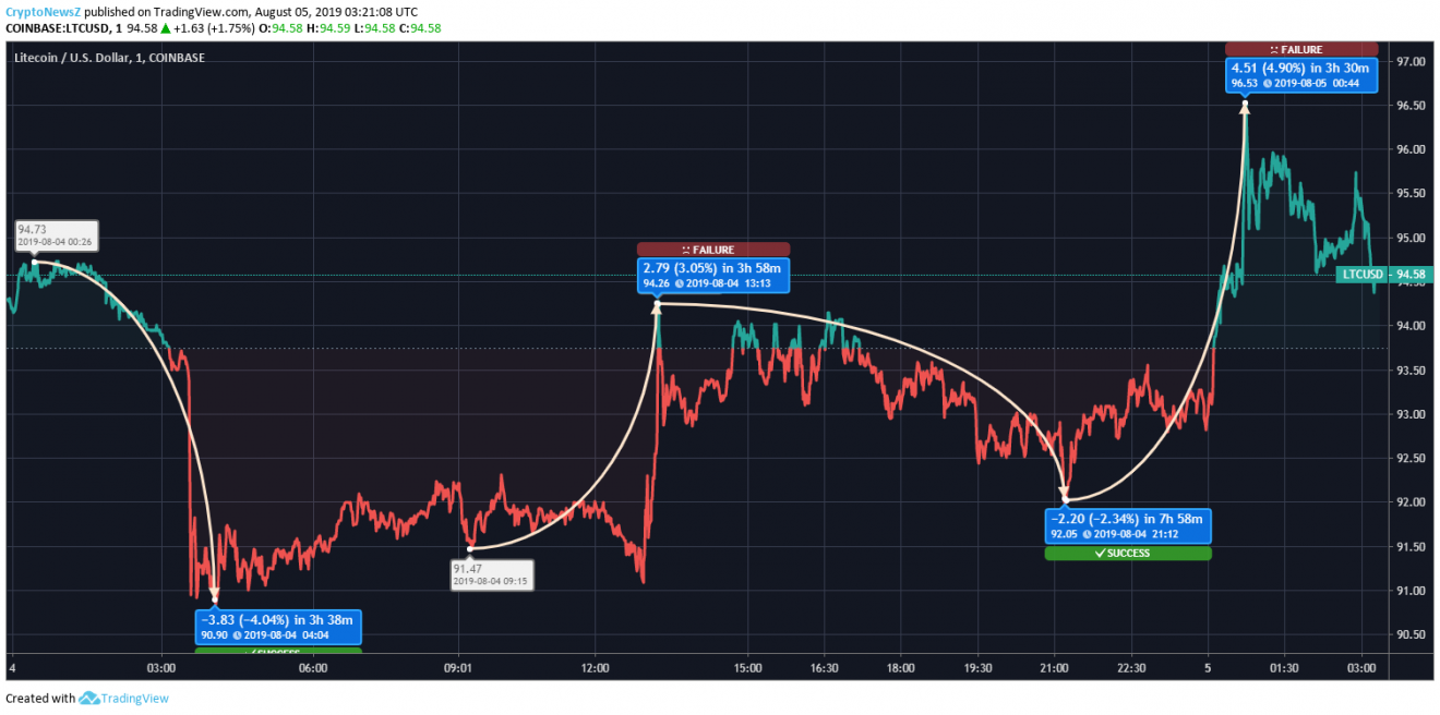 Litecoin Price Prediction