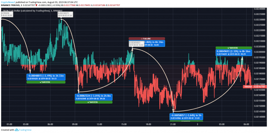 Tron Price Prediction- August 03