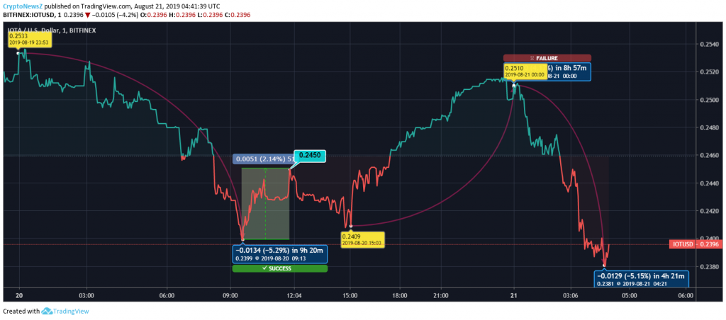 IOTA Price Prediction