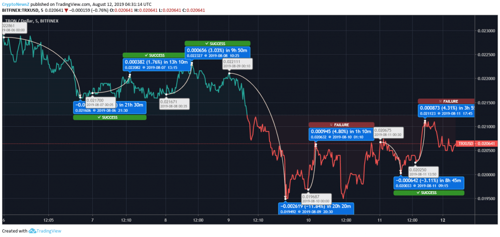 Tron Price Prediction