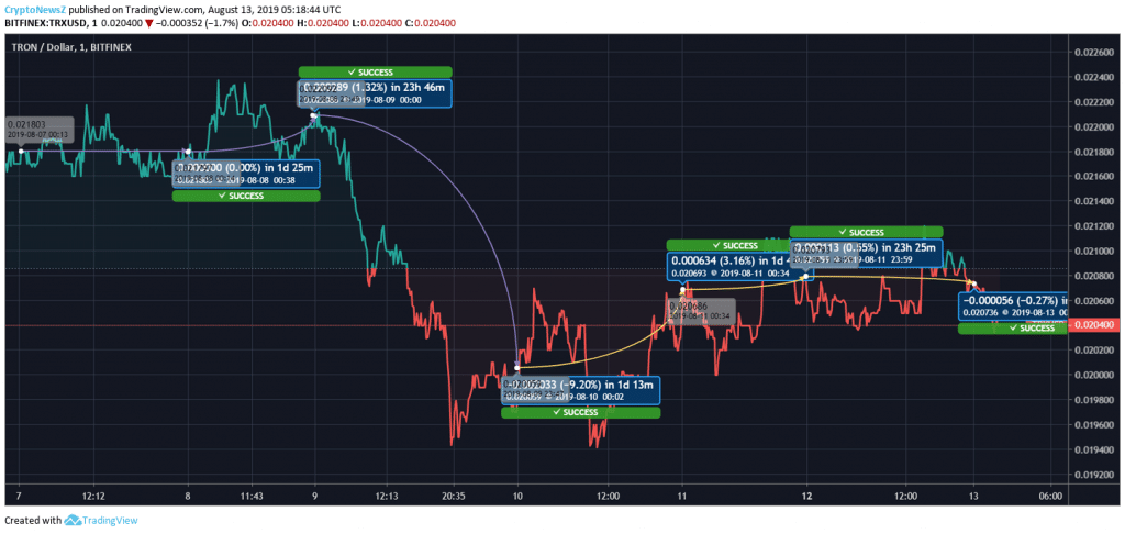 Tron Price Prediction