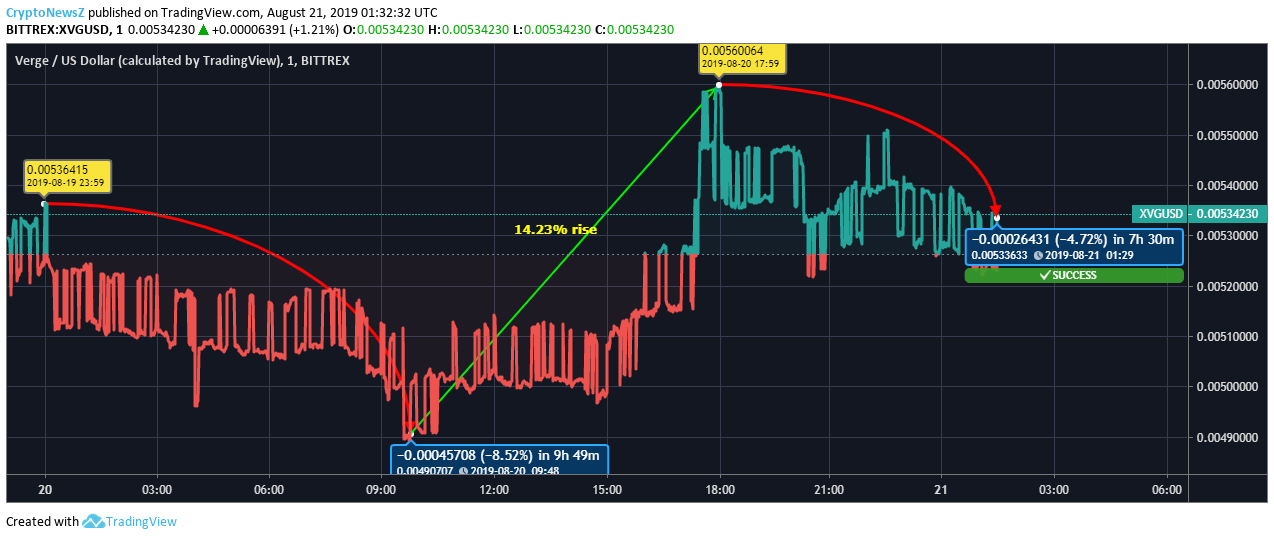 XVG Price Prediction