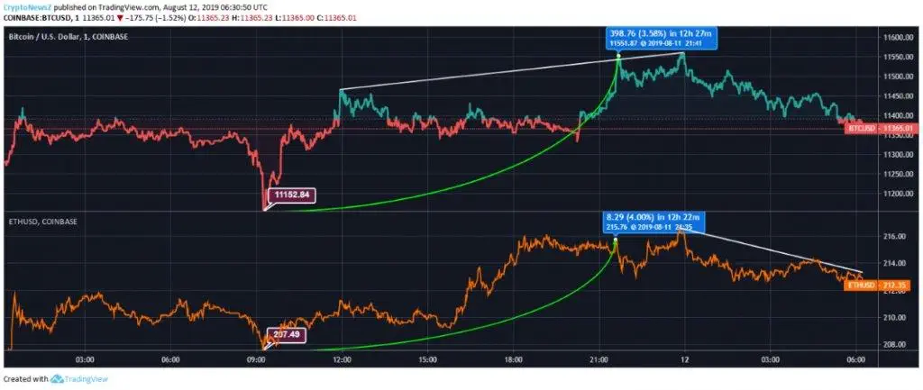 ETH - BTC Price Analysis