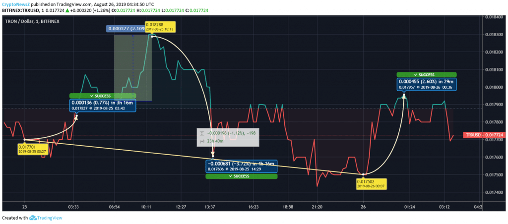 Tron Price Prediction