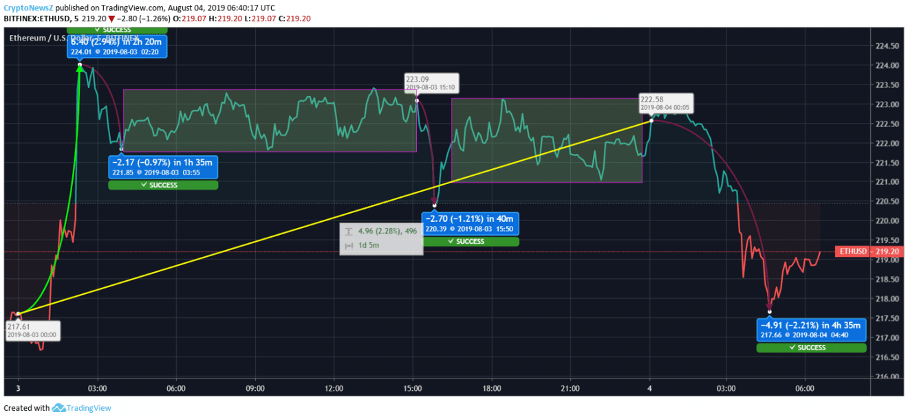 Ethereum Price Chart Prediction