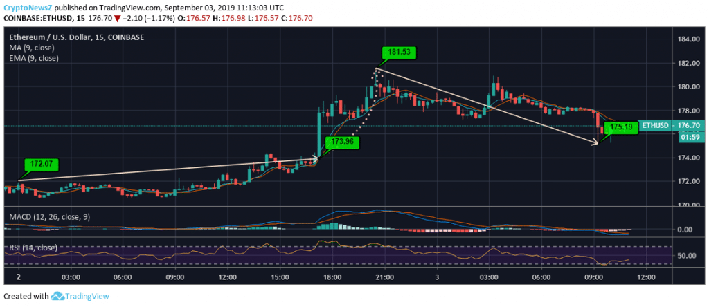 Ethereum (ETH) Price 