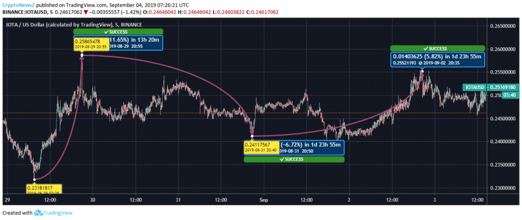 IOTA Price Chart