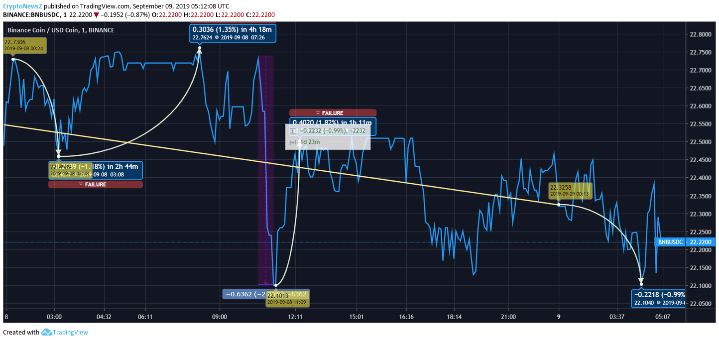 Loyal Coin Chart