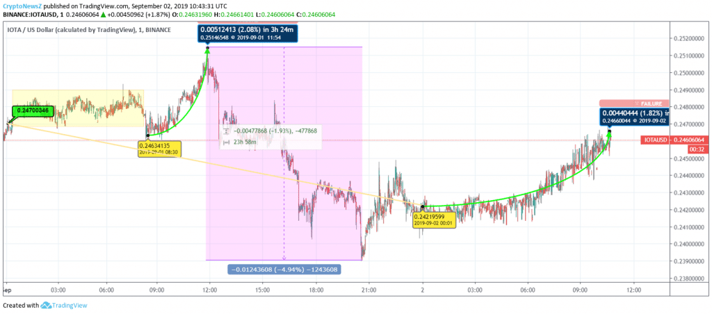 IOTA Price Prediction