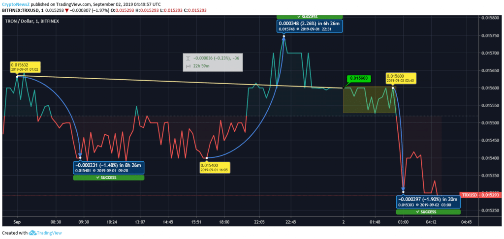 TRX Price Prediction