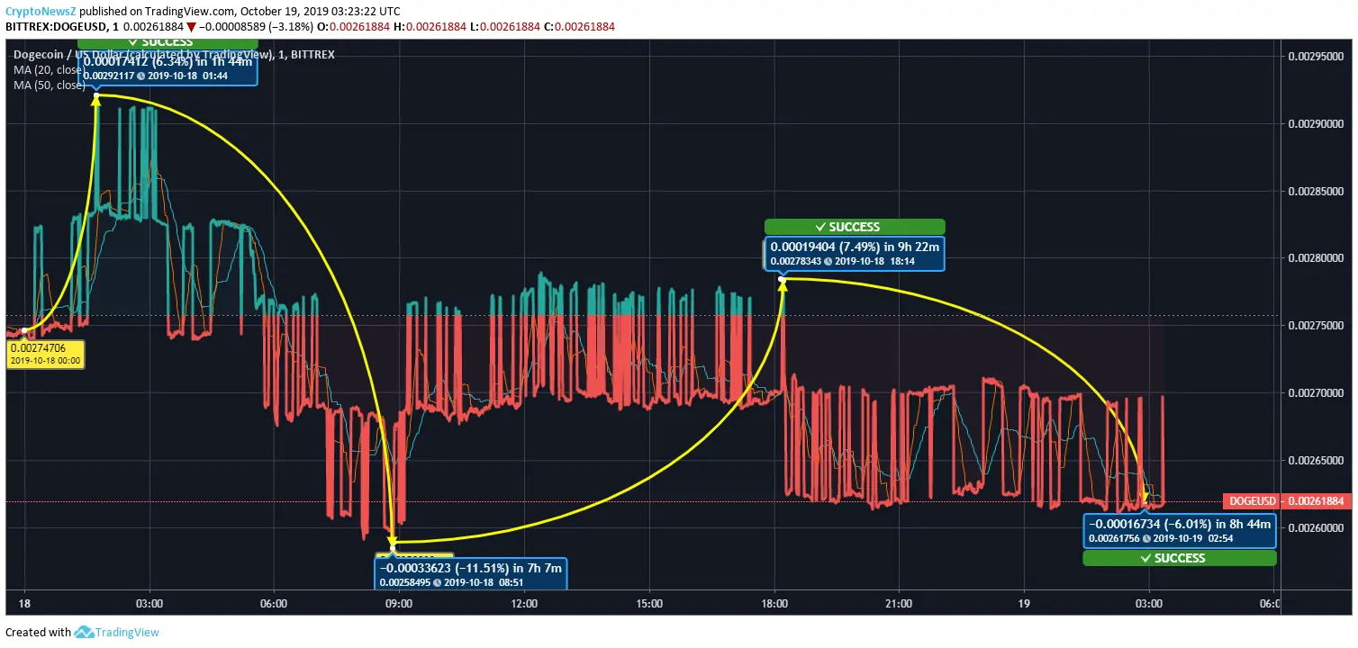 Dogecoin Price Chart