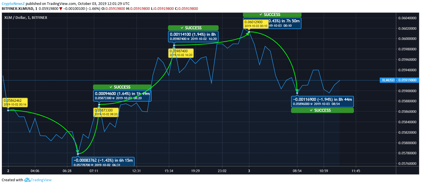 Stellar Price Recovery Stalls; XLM Hovers Around $0.058