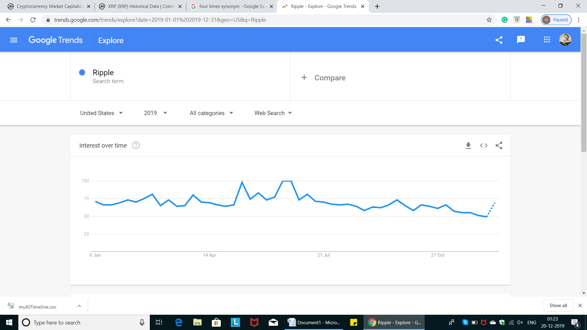 Ripple YTD trend in the United States