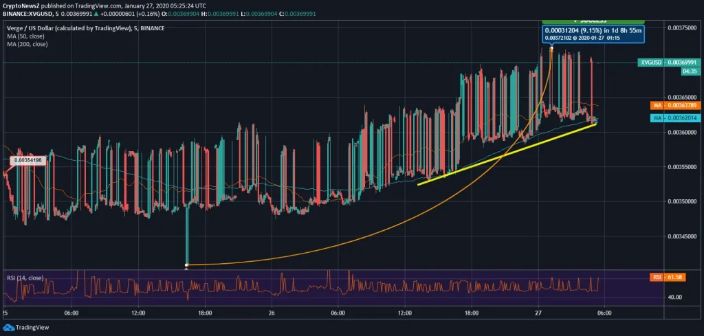 Verge Price News