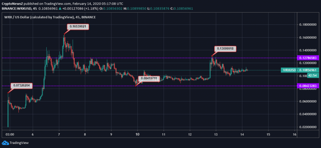 wazirx token price chart