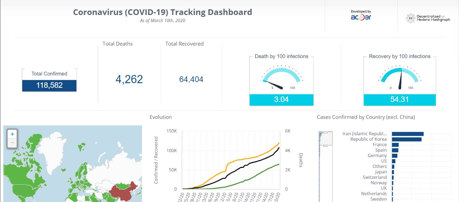 Acoer Dashboard