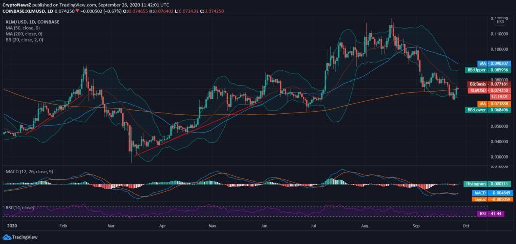 XLM Price Chart